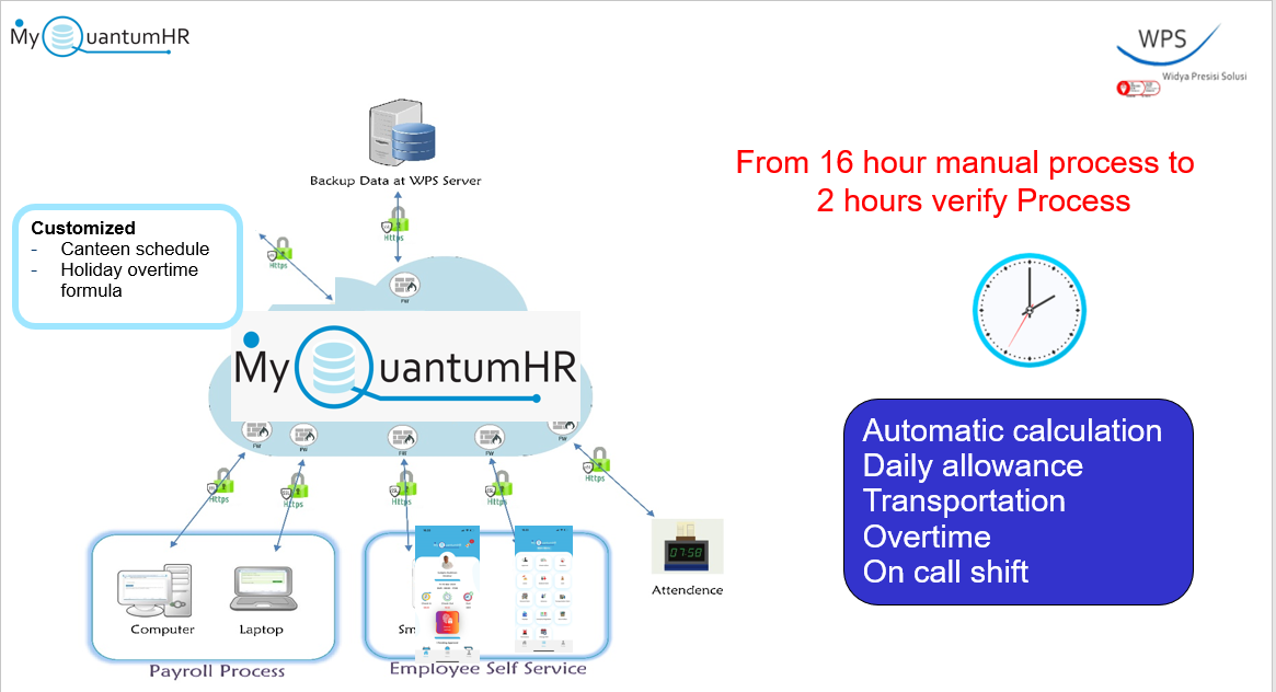 Integration Payroll Process